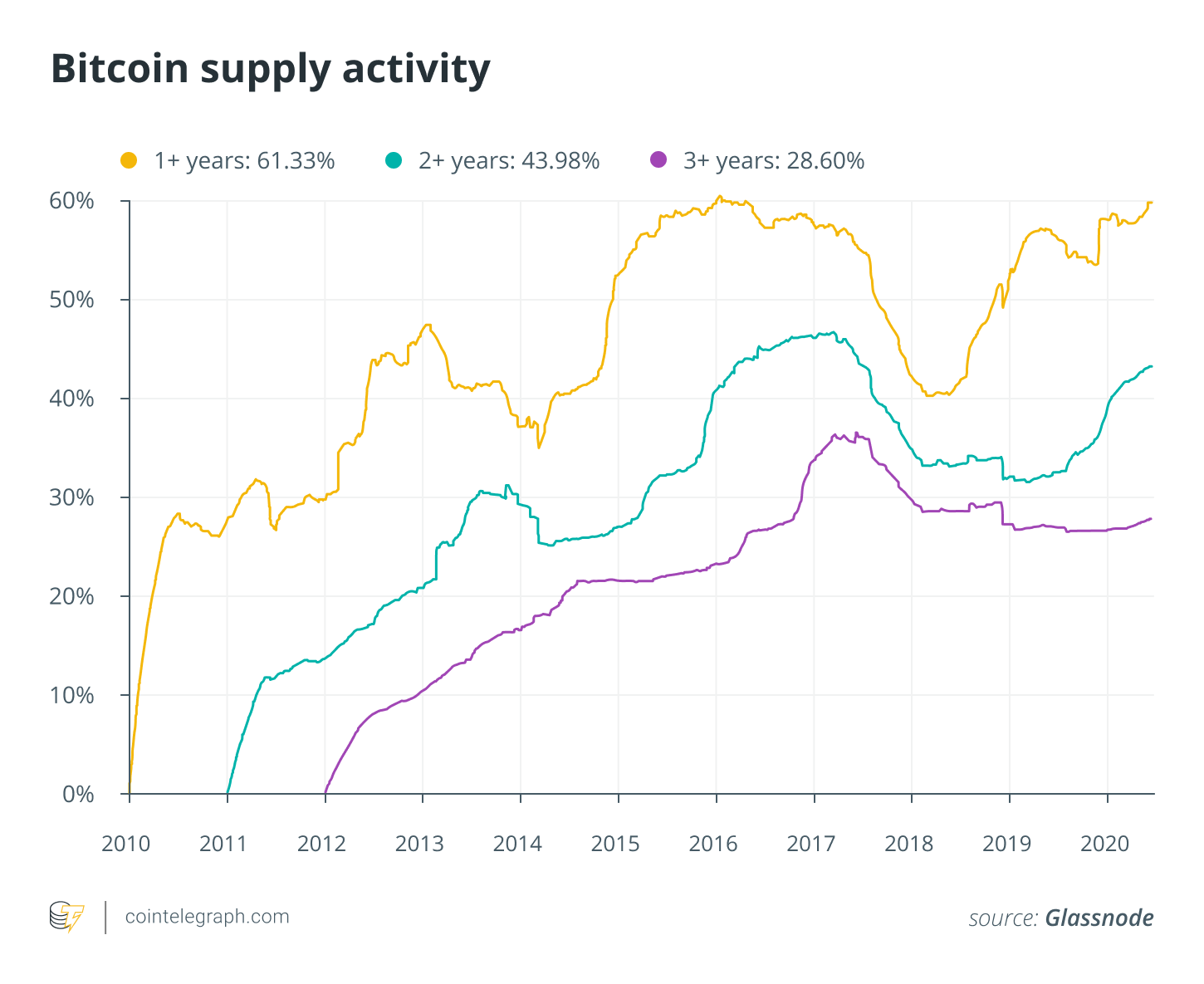 Bitcoin supply activity
