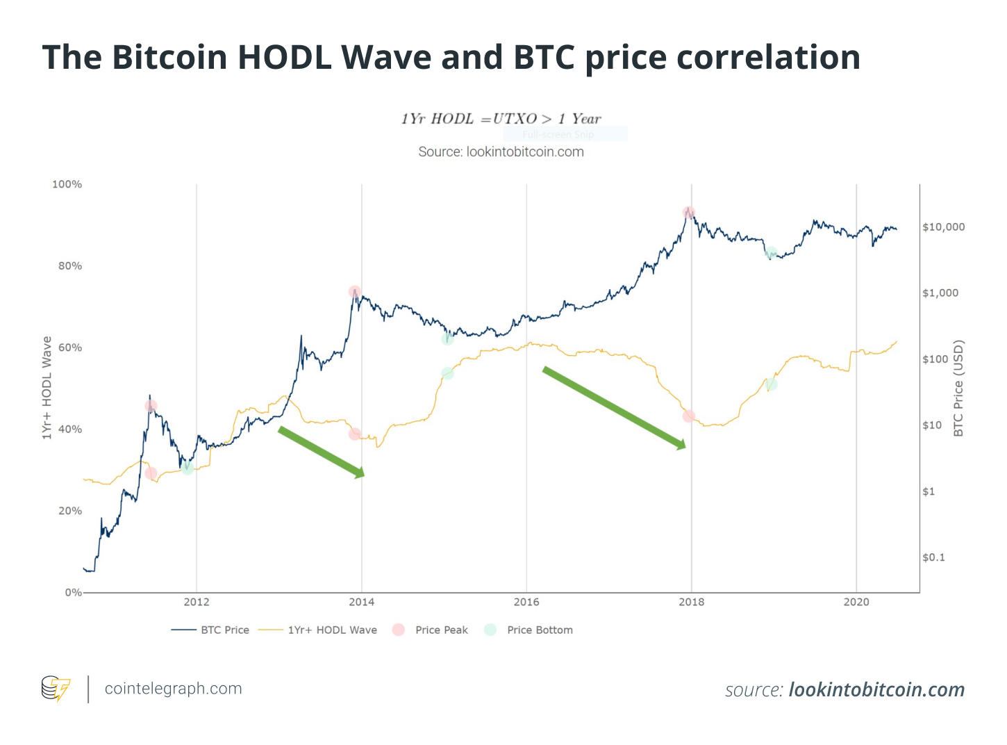 The Bitcoin HODL Wave and BTC price correlation