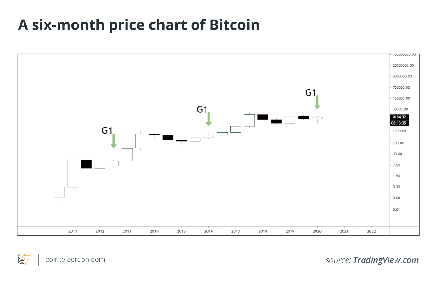 A six-month price chart of Bitcoin