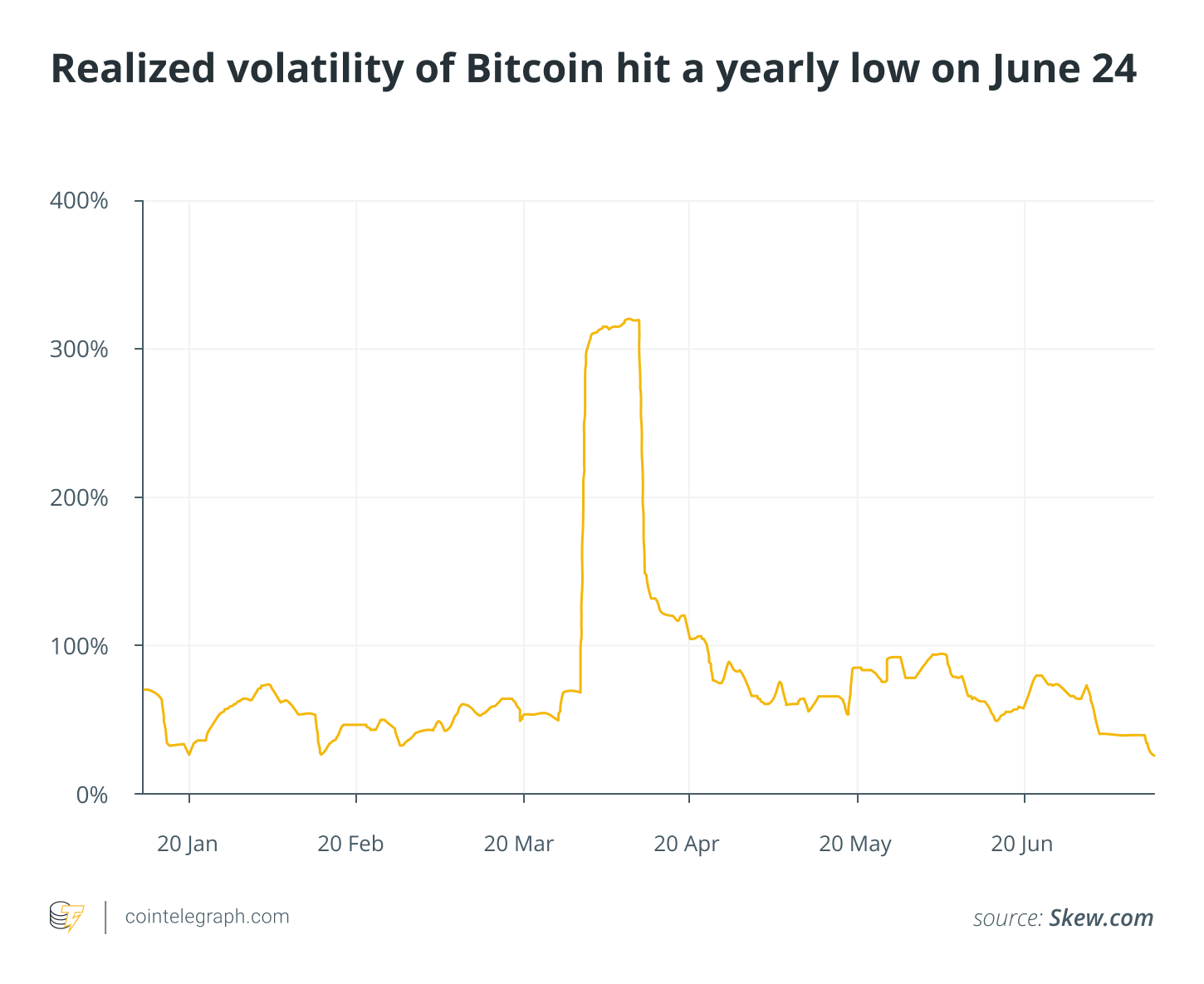 Realized volatility of Bitcoin hit a yearly low on June 24