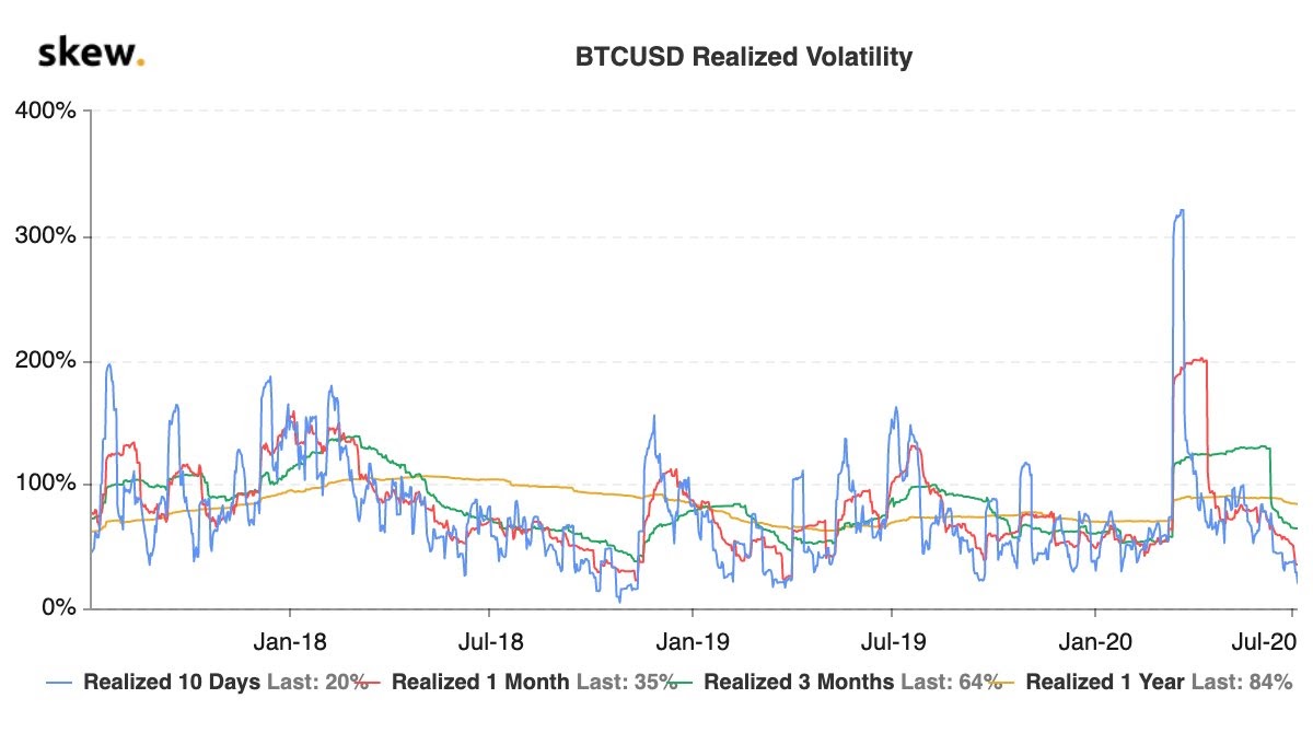 Bitcoin realized volatility 3-year chart