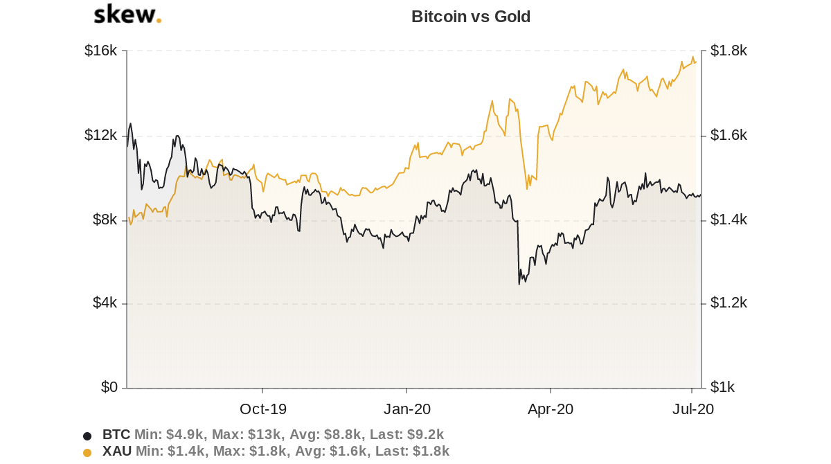 Bitcoin vs. Gold 1-year chart