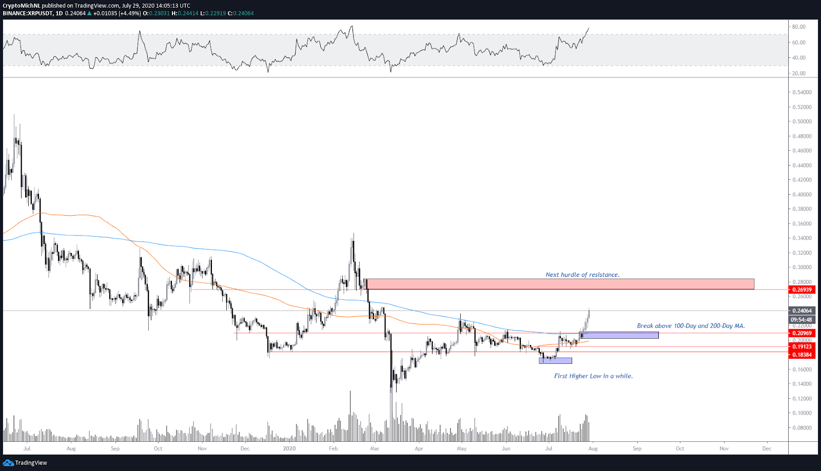 XRP/USDT 1-day chart. Source: TradingView