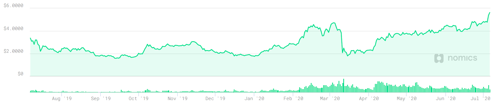 LINK price over the past 12 months