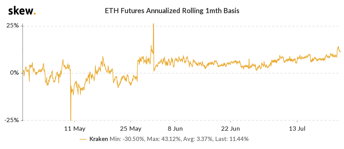 ETH futures annualized basis