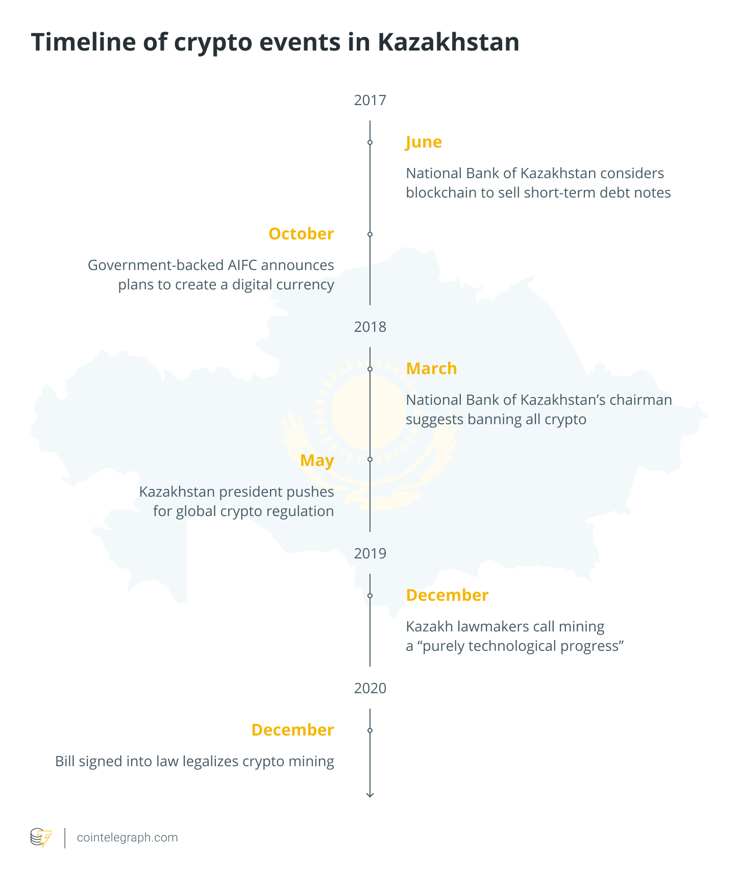 Timeline of crypto events in Kazakhstan