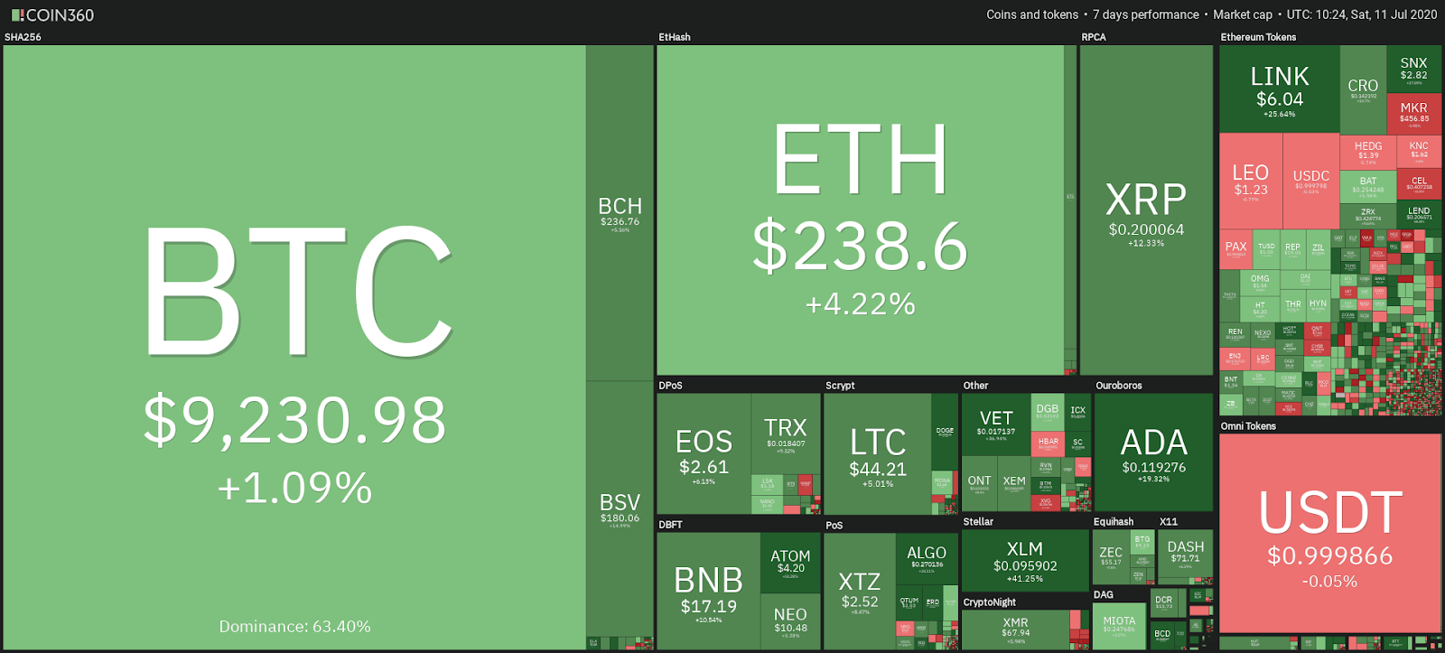 Cryptocurrency market performance in the past 7 days