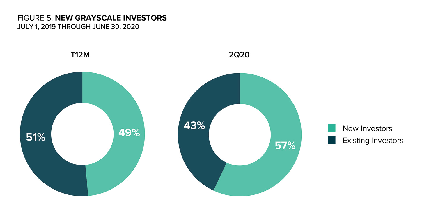 New Grayscale Investors Q2 2020