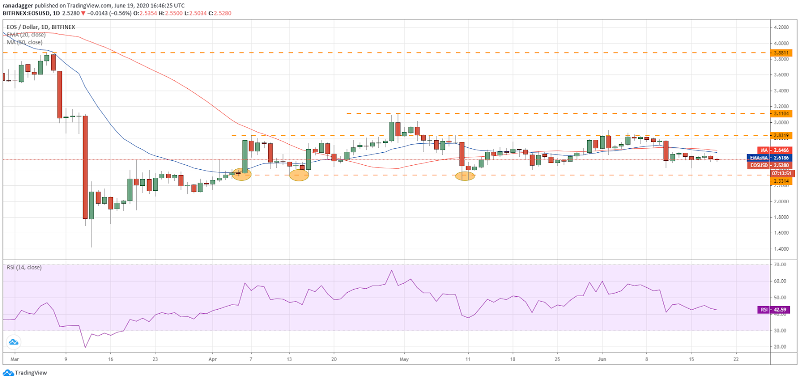 EOS/USD daily chart. Source: Tradingview