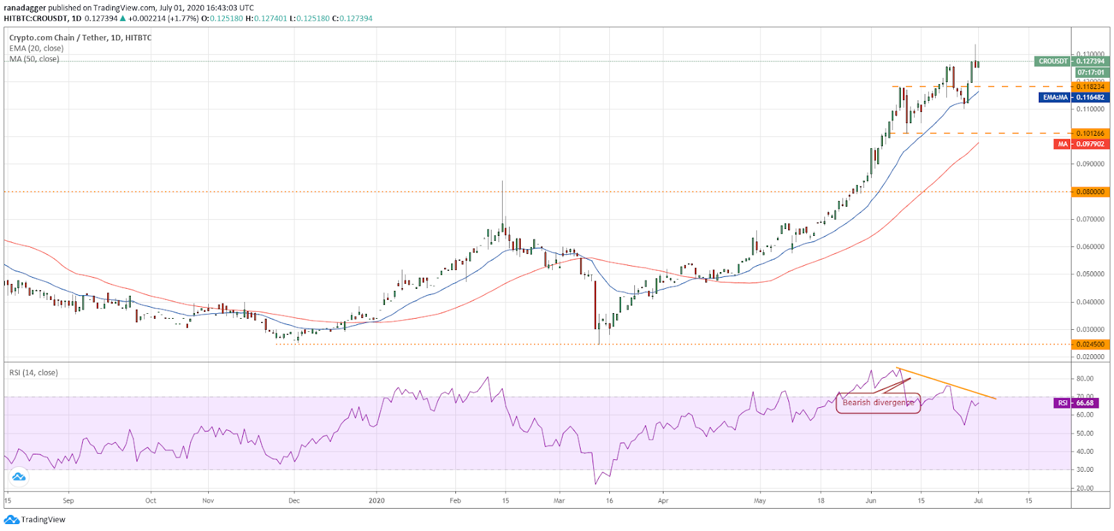 CRO/USD daily chart. Source: Tradingview​​​​​​​