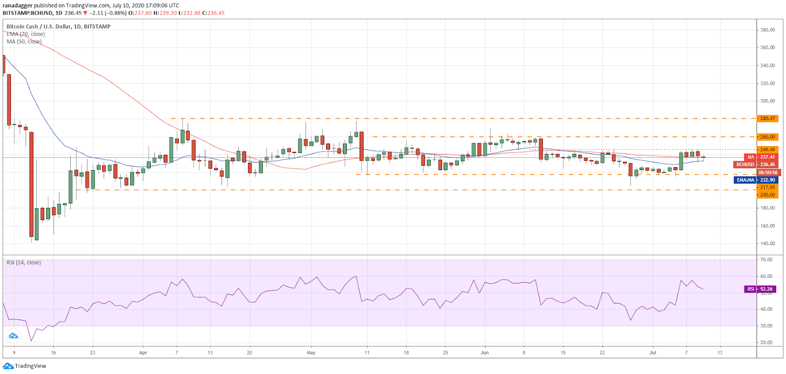 BCH/USD daily chart