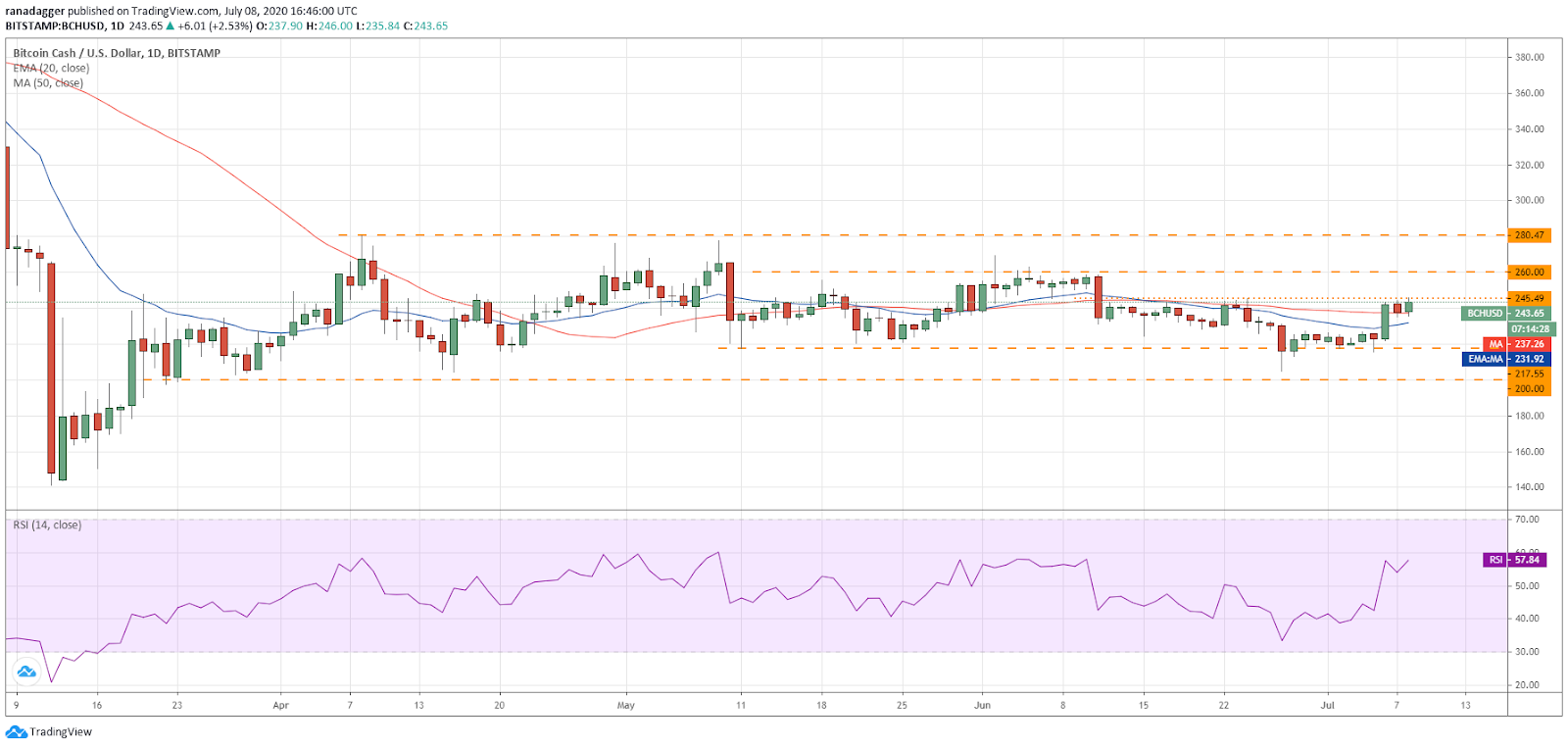 BCH/USD daily chart. Source: TradingView​​​​​​​