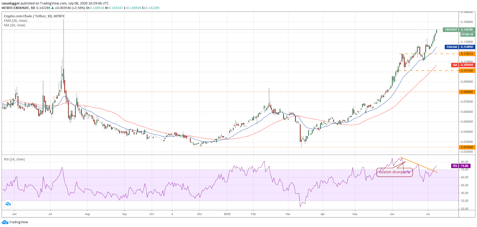 CRO/USD daily chart. Source: TradingView​​​​​​​