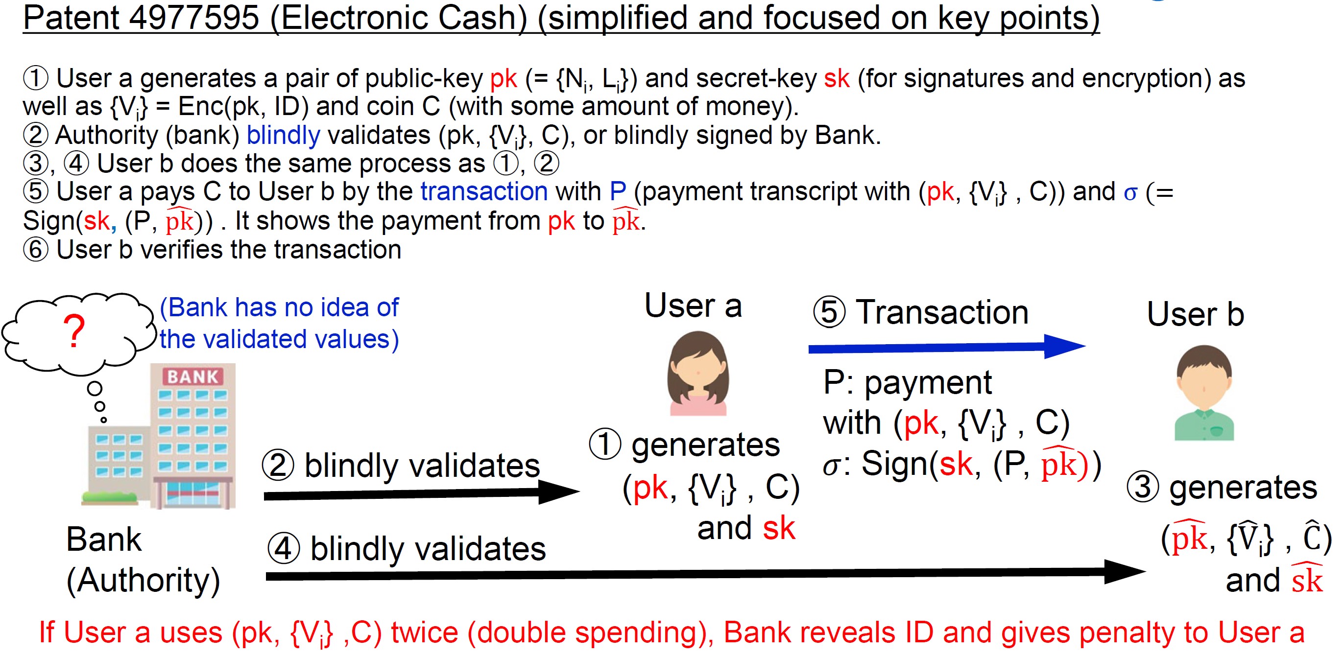 Diagram: Electronic Cash described in Patent 49775595. Source: NTT Research
