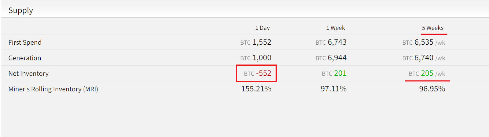 Miners sold off an unusually large amount of Bitcoin in the last 24 hours