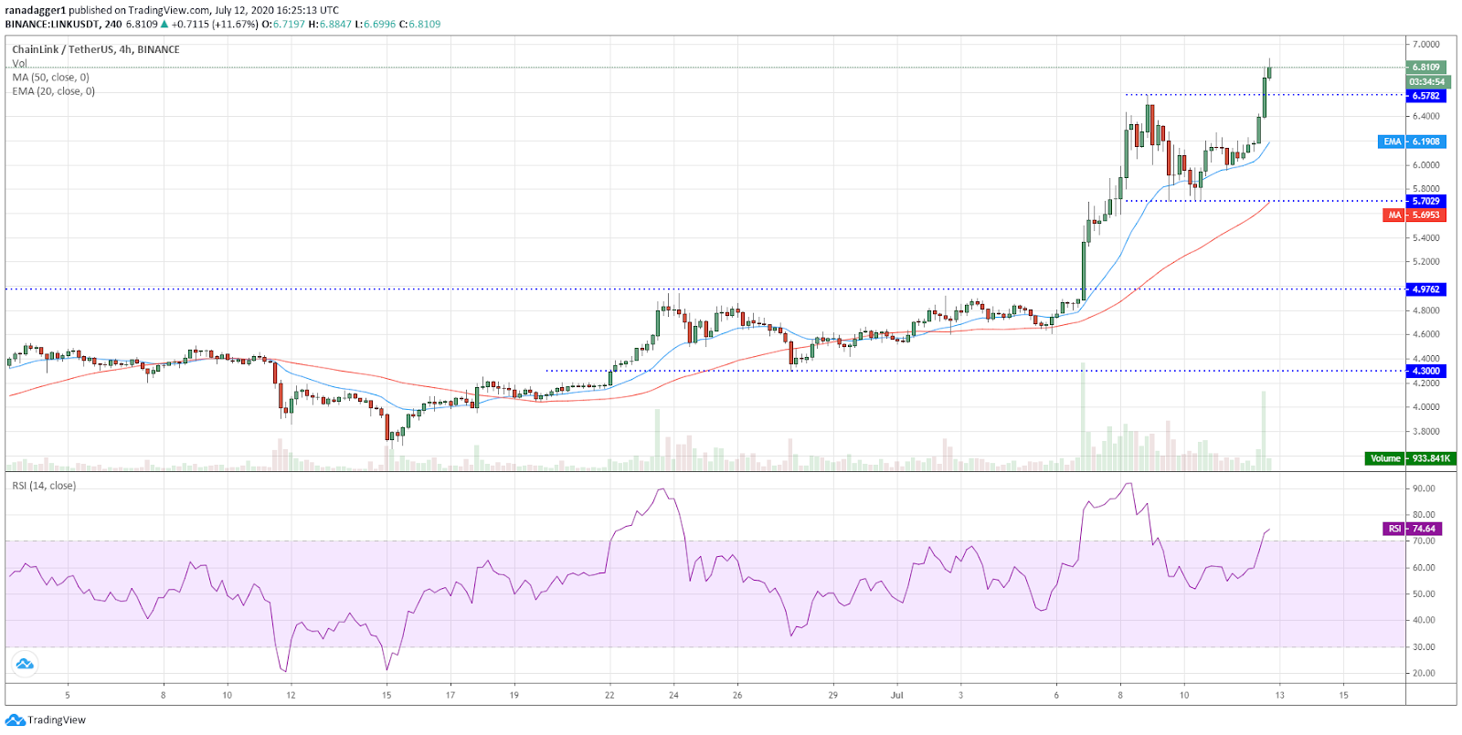 LINK/USD 4-hour chart. Source: TradingView​​​​​​​