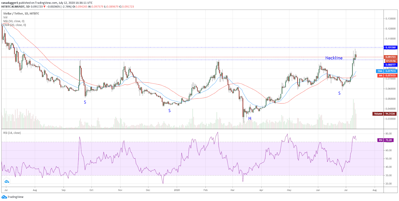 XLM/USD daily chart. Source: TradingView​​​​​​​