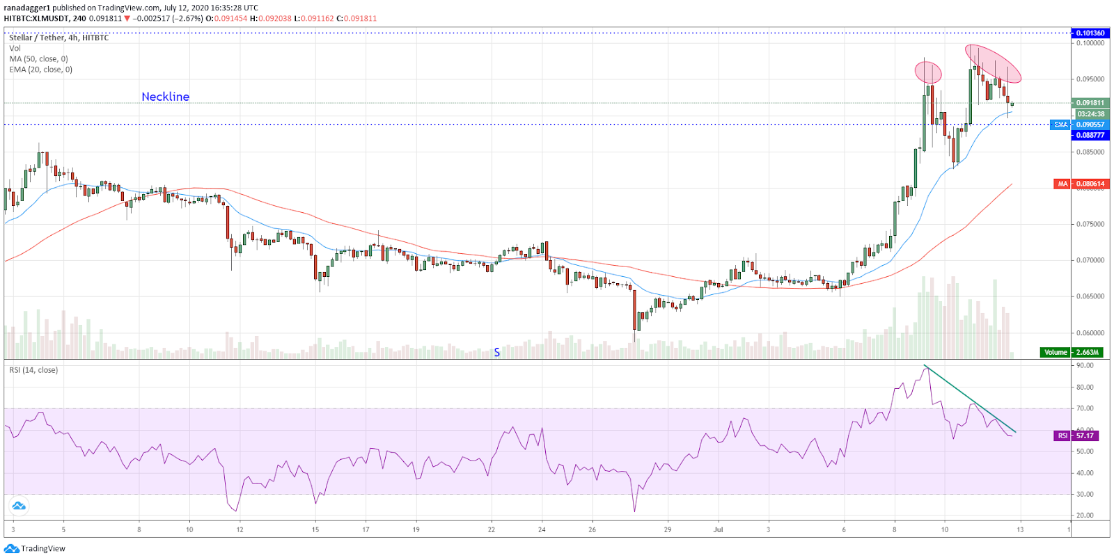 XLM/USD 4-hour chart. Source: TradingView​​​​​​​