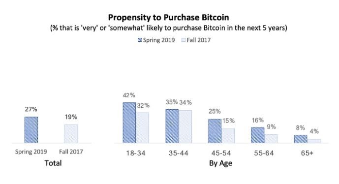 Propensity to use Bitcoin