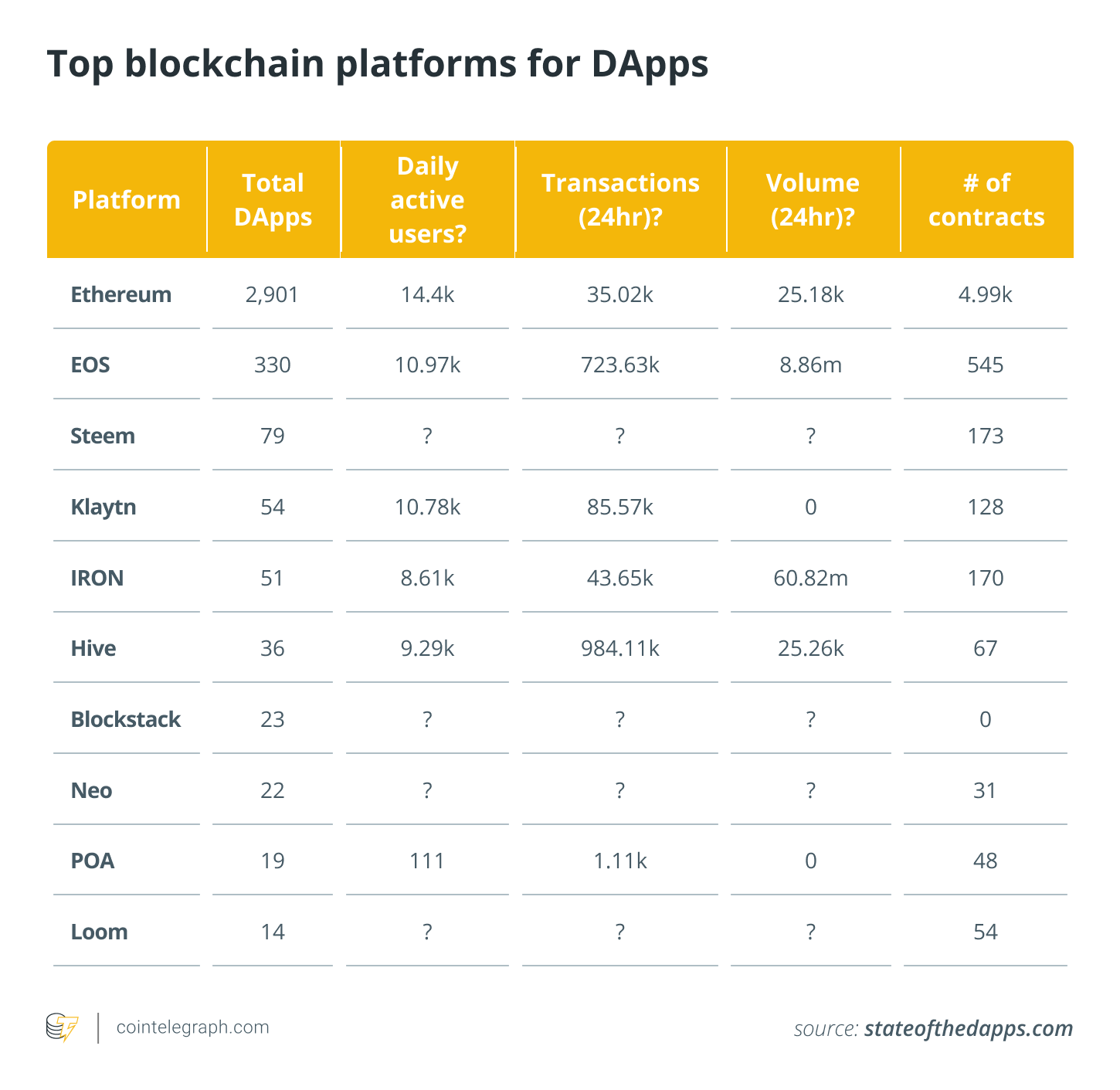 Top blockchain platforms for DApps