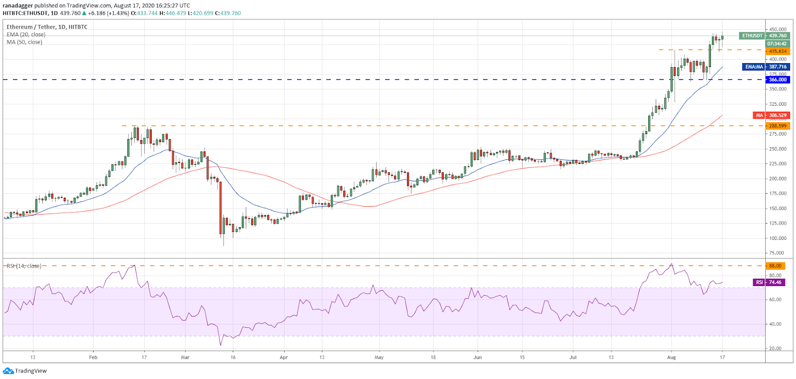 ETH/USD daily chart. Source: TradingView