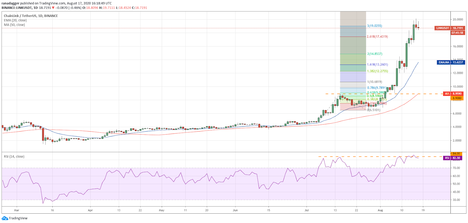 LINK/USD daily chart. Source: TradingView