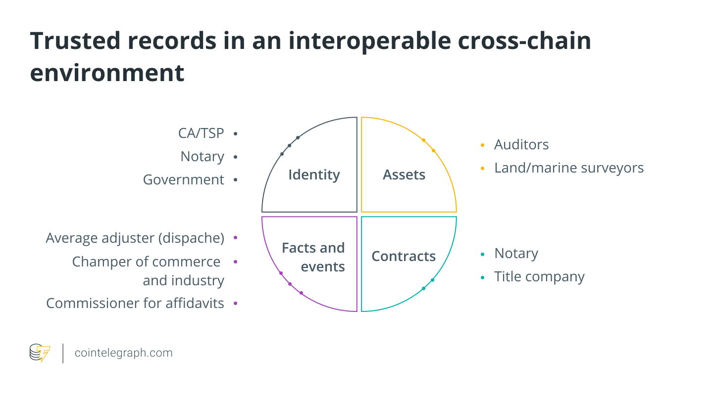 Trusted records in an interoperable cross-chain environment