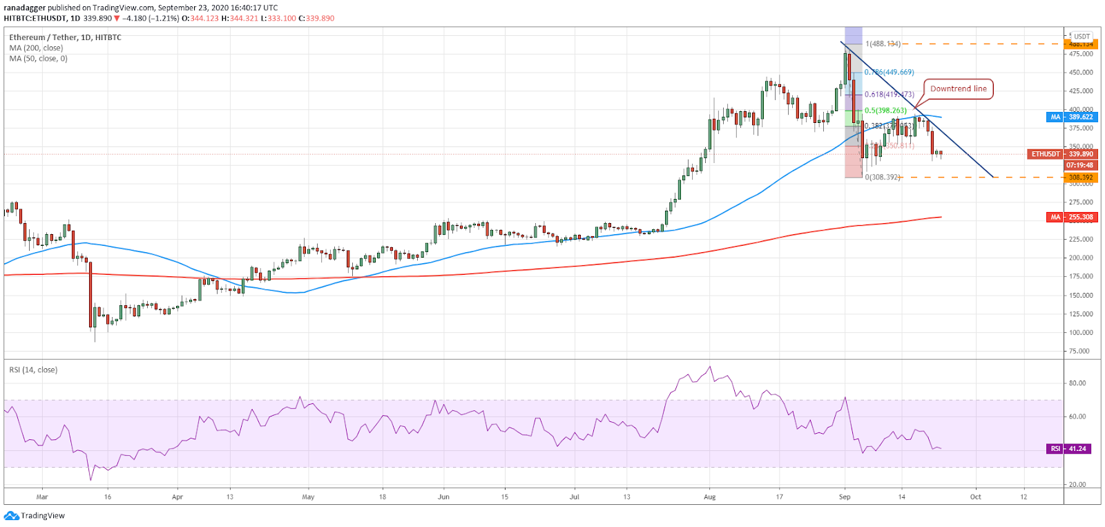 ETH/USD daily chart. Source: TradingView​​​​​​​